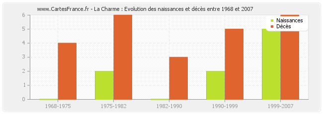 La Charme : Evolution des naissances et décès entre 1968 et 2007